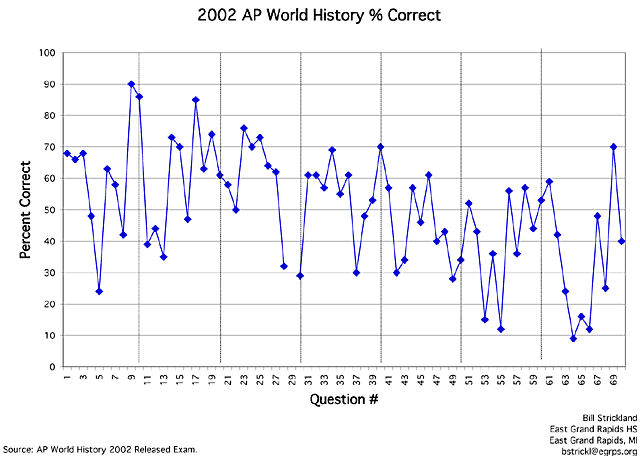 College Board Ap World Released Exams